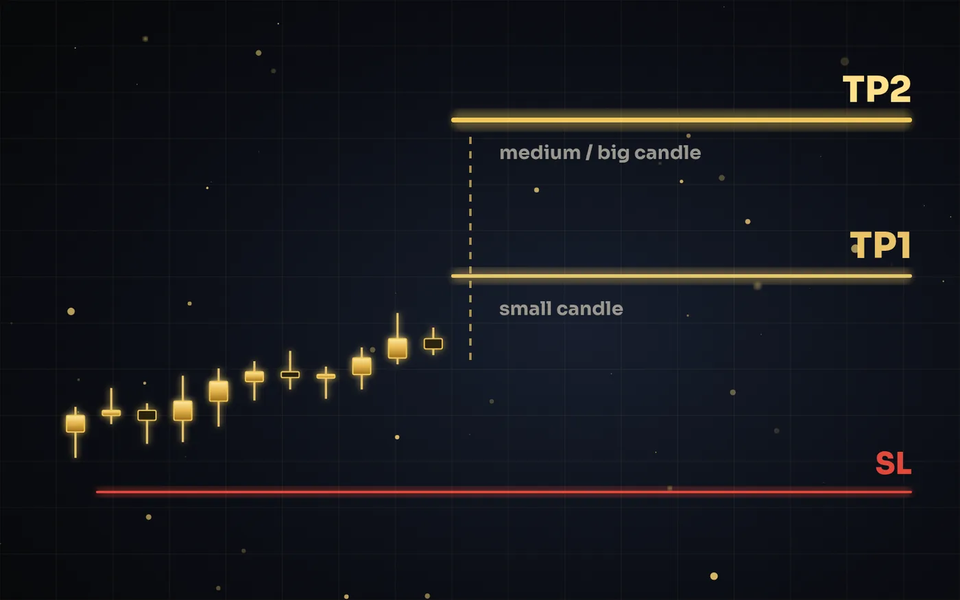 Abstract illustration of two take-profit target lines above gold candles